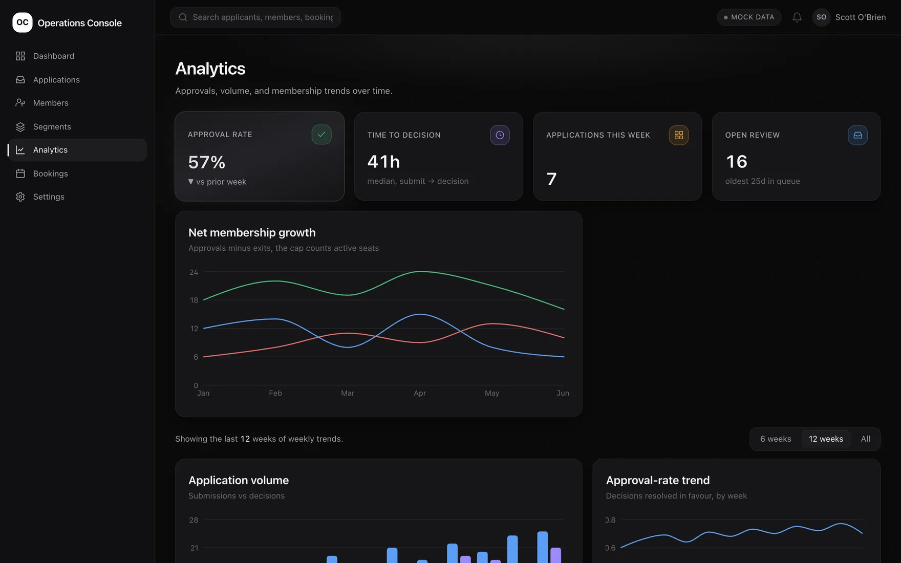An analytics view with approval rate, median time to decision and weekly volume, above trend charts for net growth, application volume and approval rate.