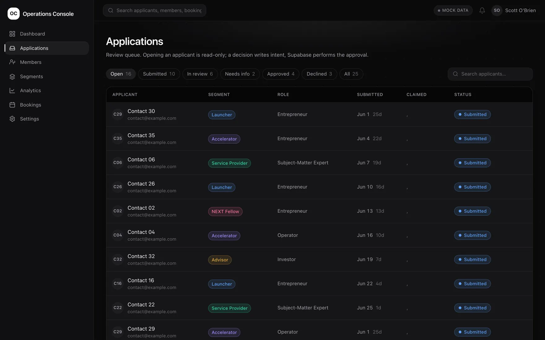 An applications review queue with each submission's status, reviewer and time in queue.